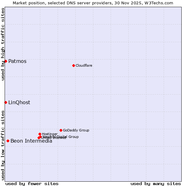Market position of Beon Intermedia vs. Patmos vs. LinQhost