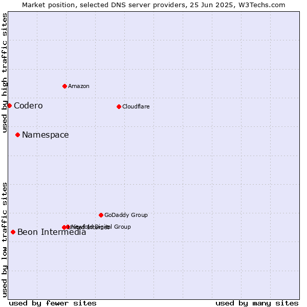 Market position of Namespace vs. Beon Intermedia vs. Codero