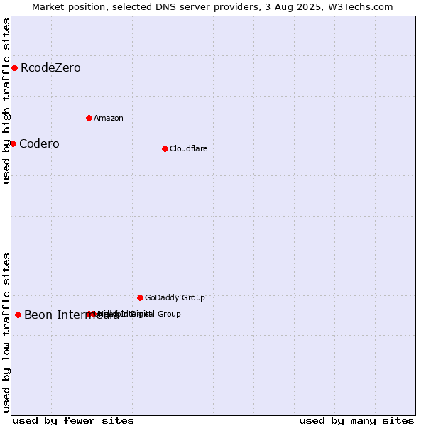 Market position of Beon Intermedia vs. RcodeZero vs. Codero
