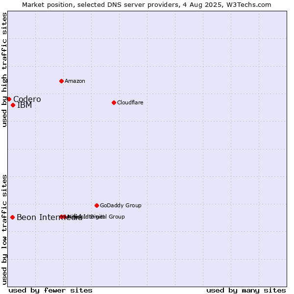 Market position of IBM vs. Beon Intermedia vs. Codero