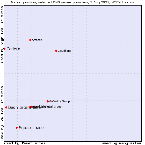 Market position of Squarespace vs. Beon Intermedia vs. Codero