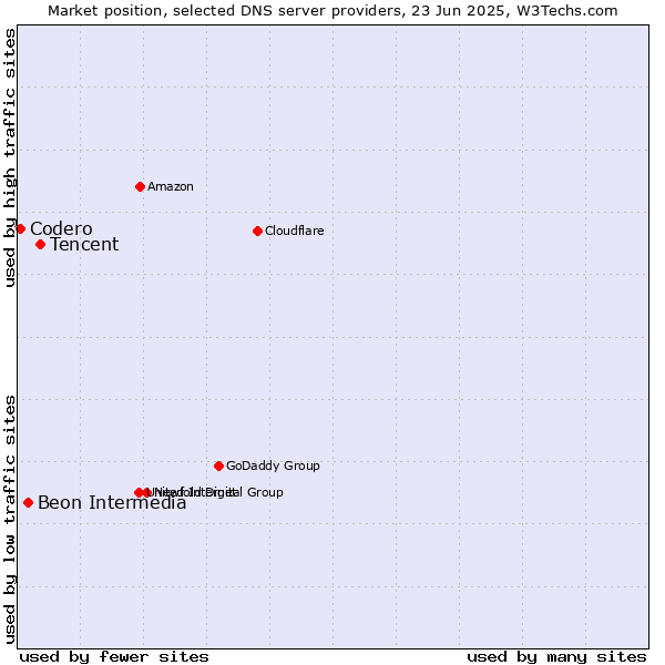 Market position of Tencent vs. Beon Intermedia vs. Codero