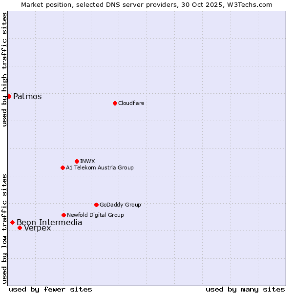Market position of Verpex vs. Beon Intermedia vs. Patmos