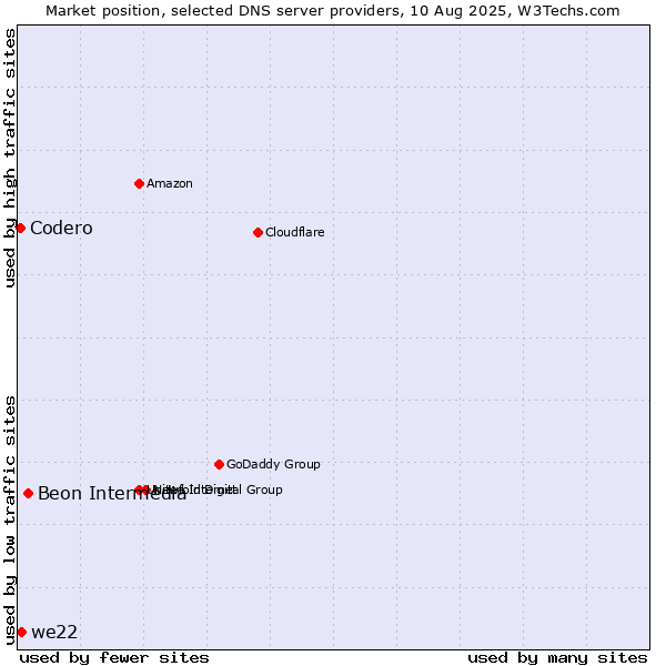 Market position of Beon Intermedia vs. we22 vs. Codero