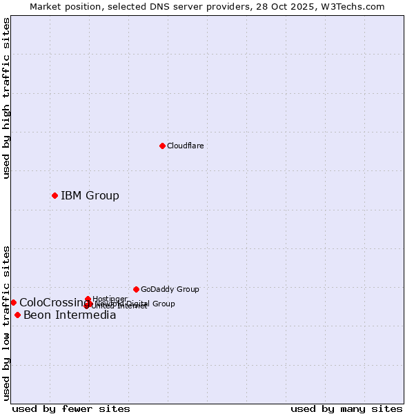 Market position of IBM Group vs. Beon Intermedia vs. ColoCrossing