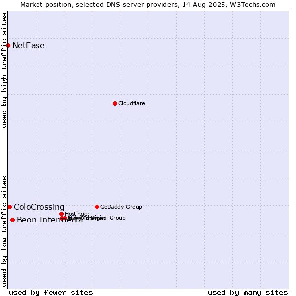 Market position of Beon Intermedia vs. ColoCrossing vs. NetEase