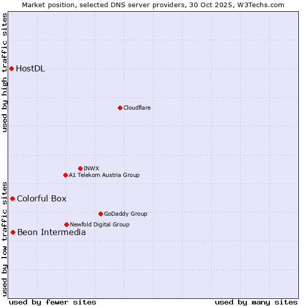 Market position of Beon Intermedia vs. Colorful Box vs. HostDL