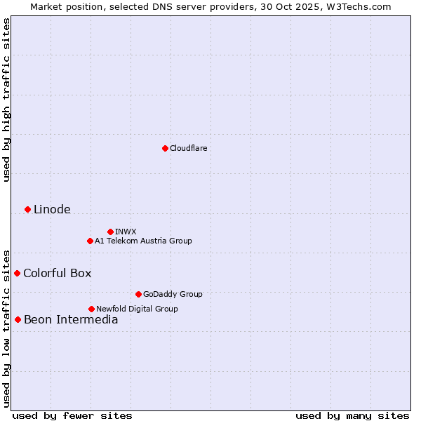Market position of Linode vs. Beon Intermedia vs. Colorful Box