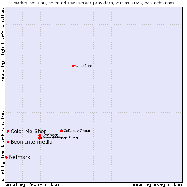 Market position of Beon Intermedia vs. Color Me Shop vs. Netmark