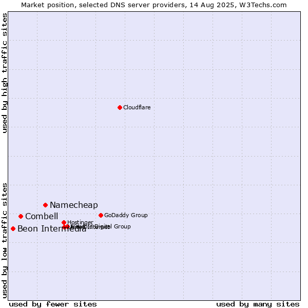 Market position of Namecheap vs. Combell vs. Beon Intermedia