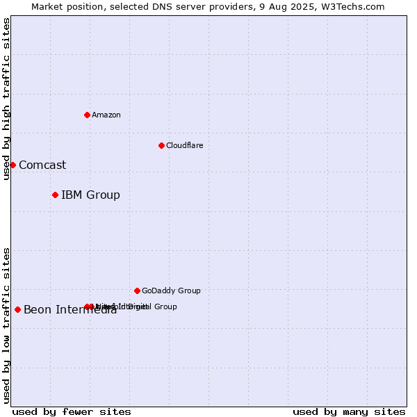 Market position of IBM Group vs. Beon Intermedia vs. Comcast