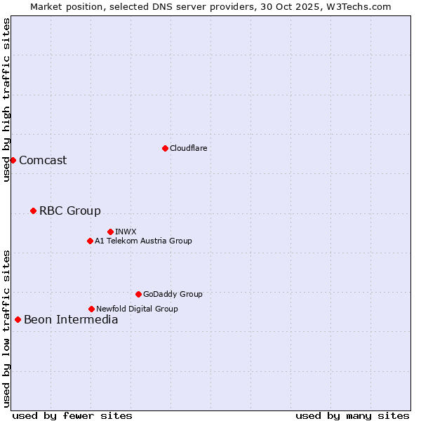 Market position of RBC Group vs. Beon Intermedia vs. Comcast