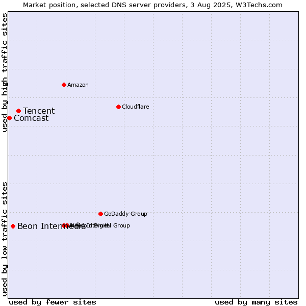 Market position of Tencent vs. Beon Intermedia vs. Comcast
