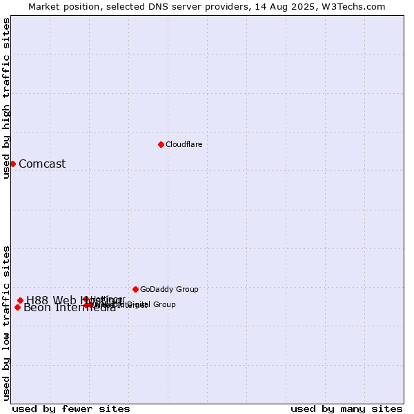 Market position of H88 Web Hosting vs. Beon Intermedia vs. Comcast