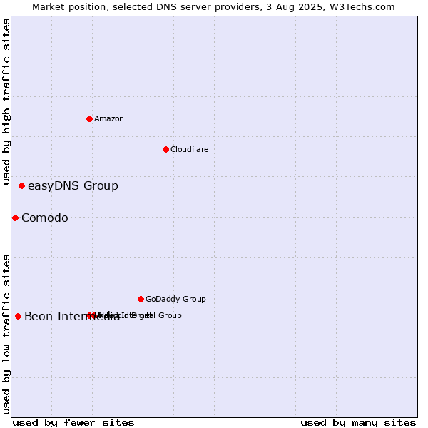 Market position of easyDNS Group vs. Beon Intermedia vs. Comodo
