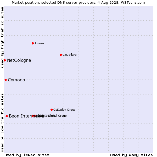 Market position of Beon Intermedia vs. Comodo vs. NetCologne