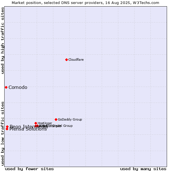 Market position of Beon Intermedia vs. Piensa Solutions vs. Comodo