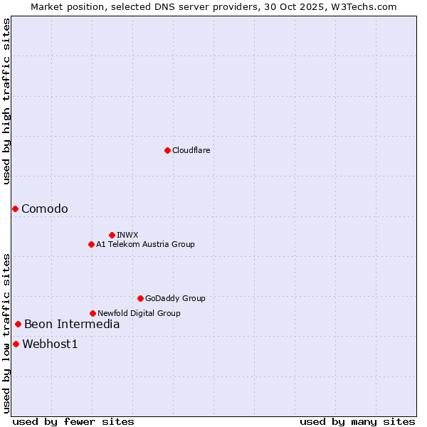 Market position of Beon Intermedia vs. Webhost1 vs. Comodo