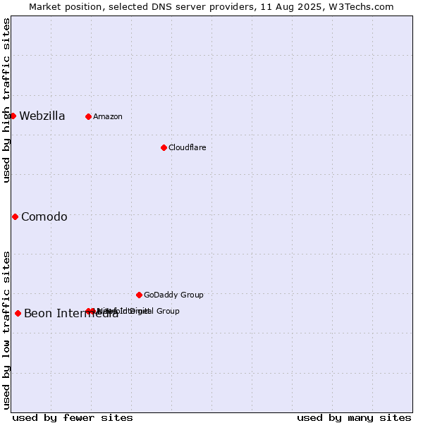 Market position of Beon Intermedia vs. Comodo vs. Webzilla