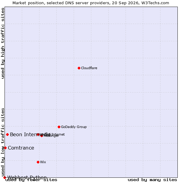 Market position of Beon Intermedia vs. Comtrance vs. Webhost Python