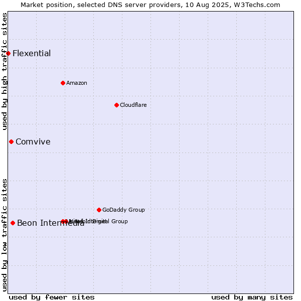 Market position of Beon Intermedia vs. Comvive vs. Flexential