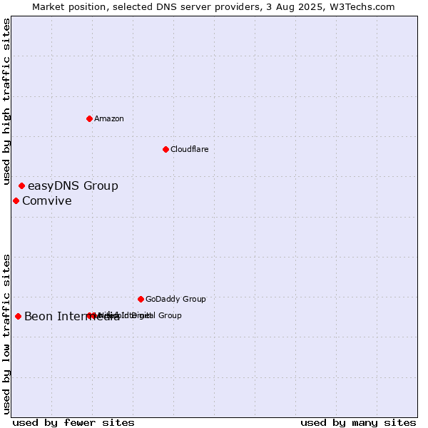 Market position of easyDNS Group vs. Beon Intermedia vs. Comvive