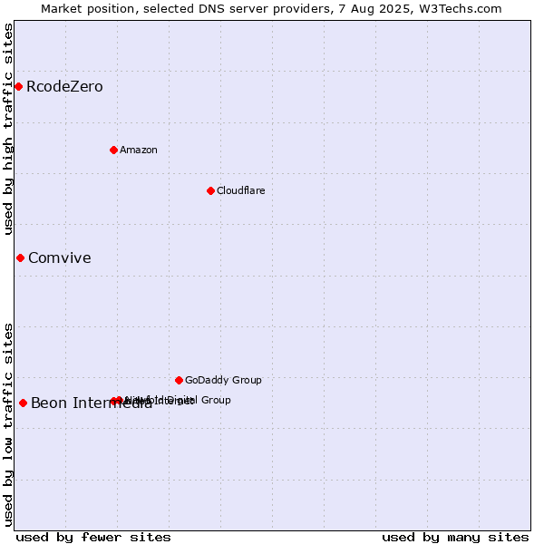 Market position of Beon Intermedia vs. Comvive vs. RcodeZero
