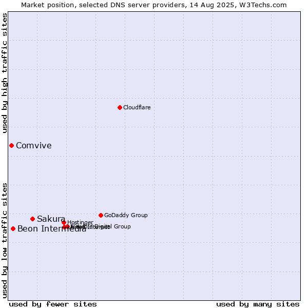 Market position of Sakura vs. Beon Intermedia vs. Comvive