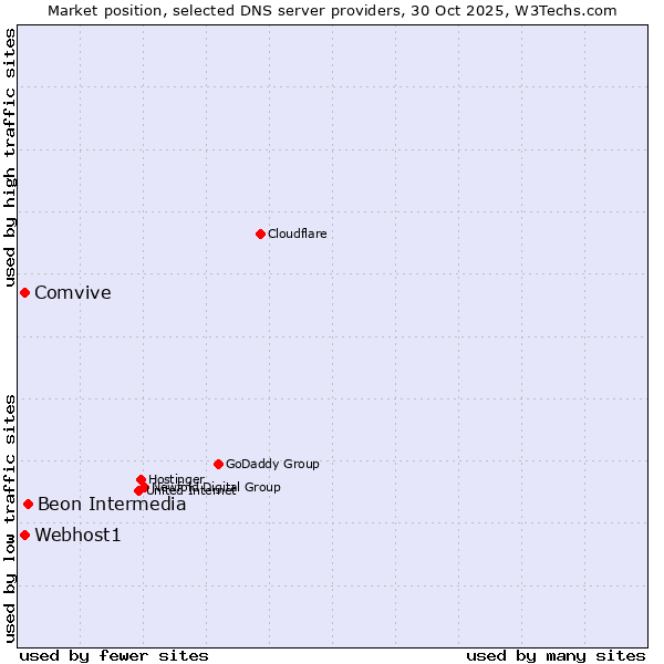 Market position of Beon Intermedia vs. Webhost1 vs. Comvive