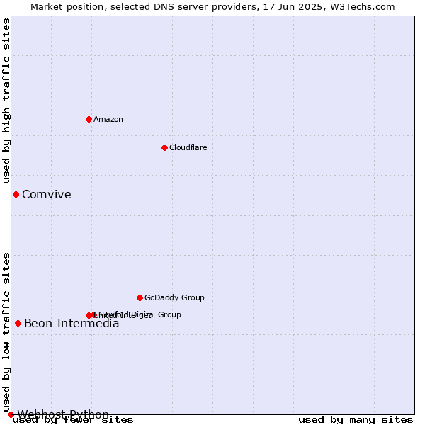 Market position of Beon Intermedia vs. Comvive vs. Webhost Python