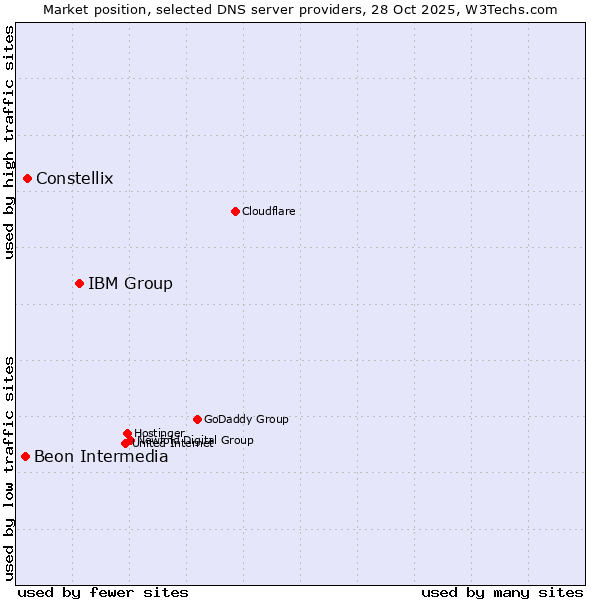 Market position of IBM Group vs. Constellix vs. Beon Intermedia