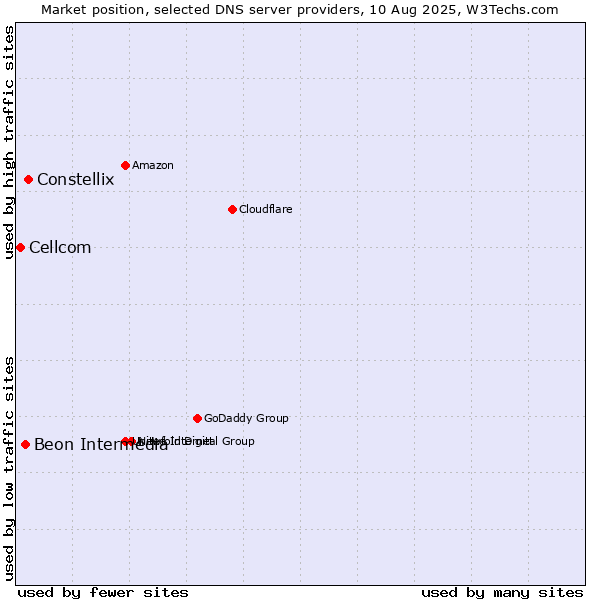 Market position of Constellix vs. Beon Intermedia vs. Cellcom