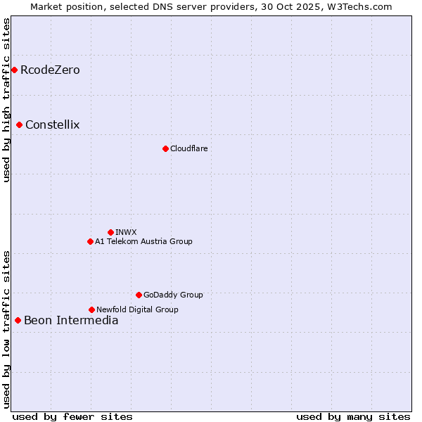 Market position of Constellix vs. Beon Intermedia vs. RcodeZero