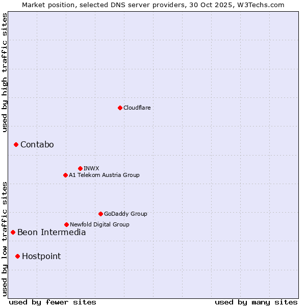 Market position of Hostpoint vs. Contabo vs. Beon Intermedia