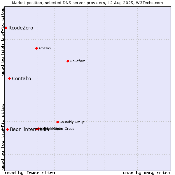 Market position of Contabo vs. Beon Intermedia vs. RcodeZero