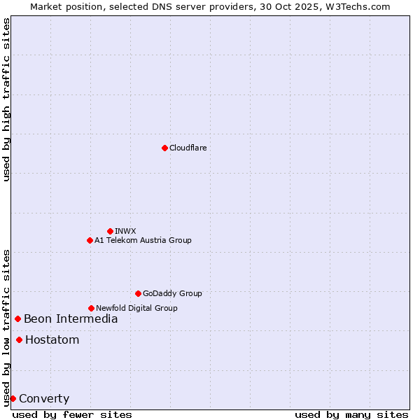 Market position of Hostatom vs. Beon Intermedia vs. Converty