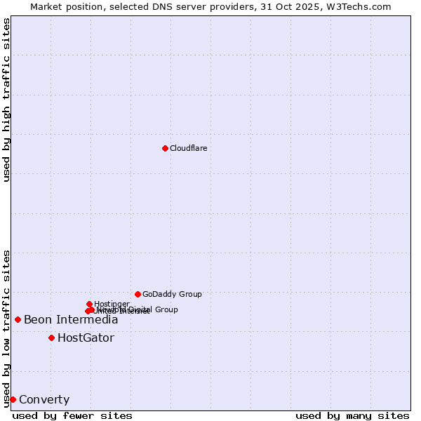 Market position of HostGator vs. Beon Intermedia vs. Converty
