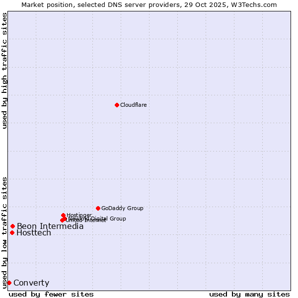 Market position of Beon Intermedia vs. Hosttech vs. Converty