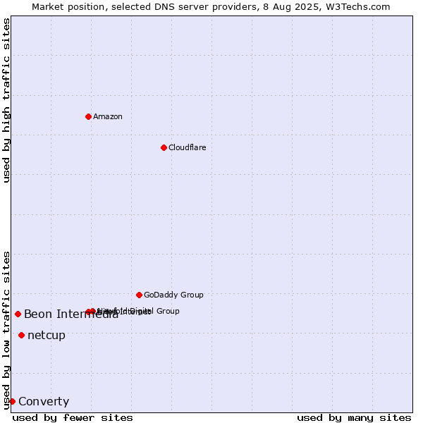 Market position of netcup vs. Beon Intermedia vs. Converty