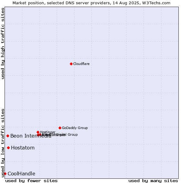 Market position of Hostatom vs. Beon Intermedia vs. CoolHandle