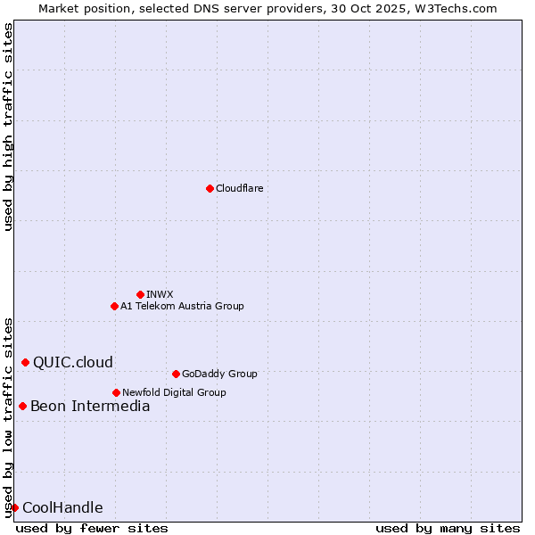 Market position of QUIC.cloud vs. Beon Intermedia vs. CoolHandle