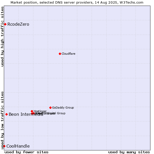 Market position of Beon Intermedia vs. RcodeZero vs. CoolHandle