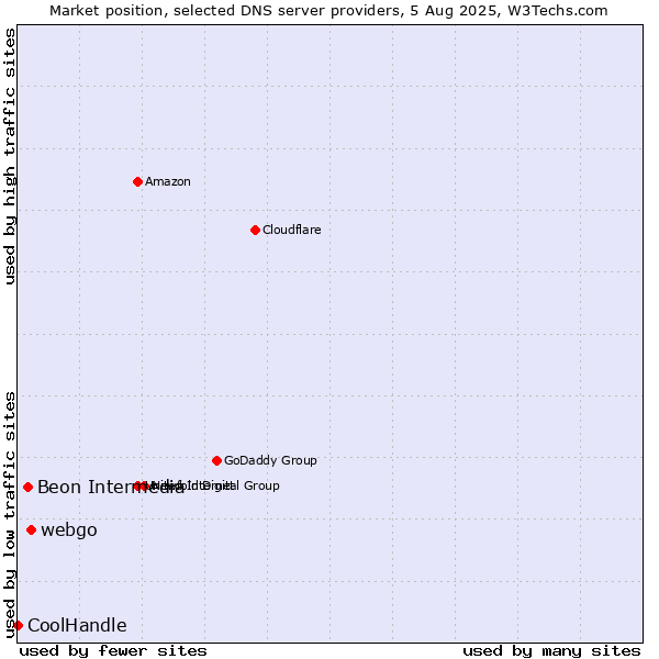 Market position of webgo vs. Beon Intermedia vs. CoolHandle
