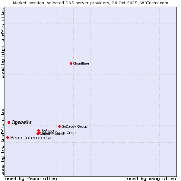 Market position of Cpanel vs. Dynadot vs. Beon Intermedia