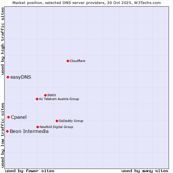 Market position of Cpanel vs. easyDNS vs. Beon Intermedia