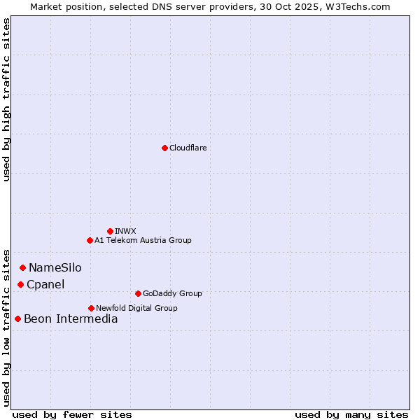 Market position of NameSilo vs. Cpanel vs. Beon Intermedia