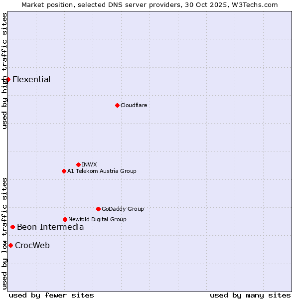 Market position of Beon Intermedia vs. CrocWeb vs. Flexential