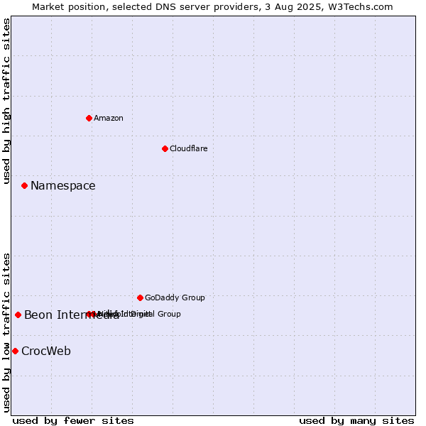 Market position of Namespace vs. Beon Intermedia vs. CrocWeb