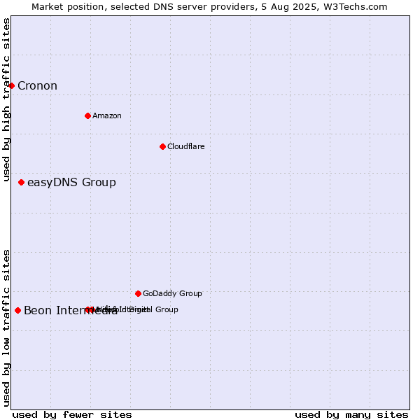 Market position of easyDNS Group vs. Beon Intermedia vs. Cronon
