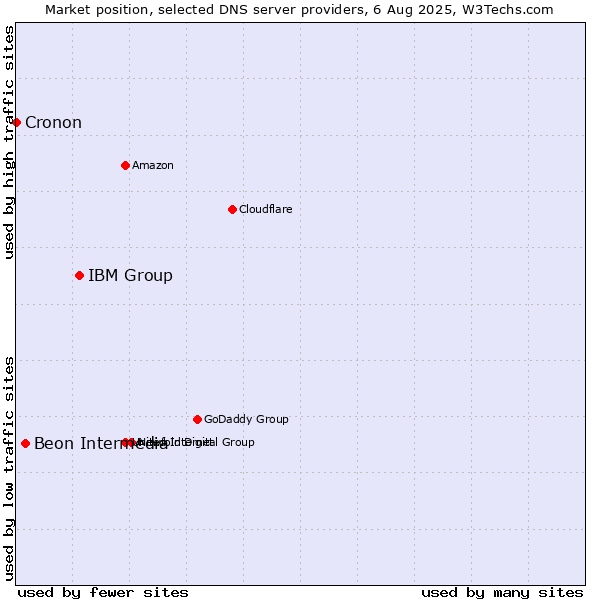 Market position of IBM Group vs. Beon Intermedia vs. Cronon